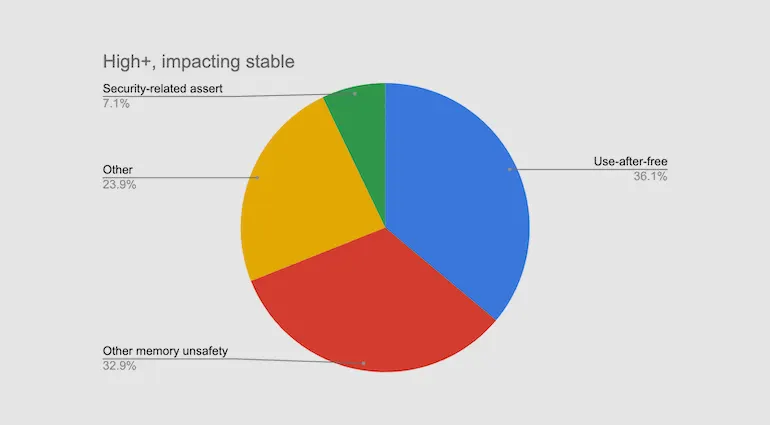 vulnerabilidades de Chrome
